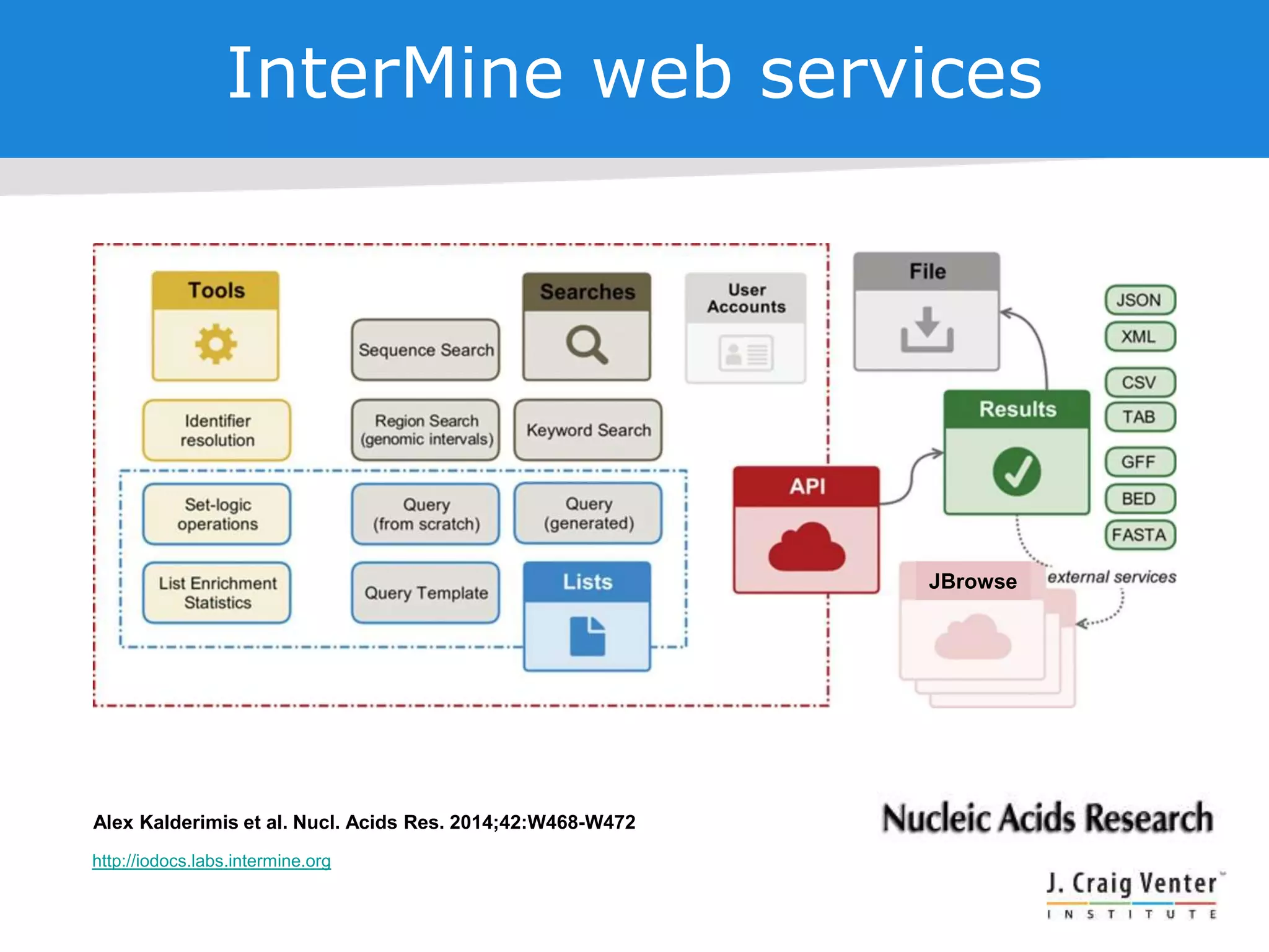 Alex Kalderimis et al. Nucl. Acids Res. 2014;42:W468-W472
InterMine web services
http://iodocs.labs.intermine.org
JBrowse
 