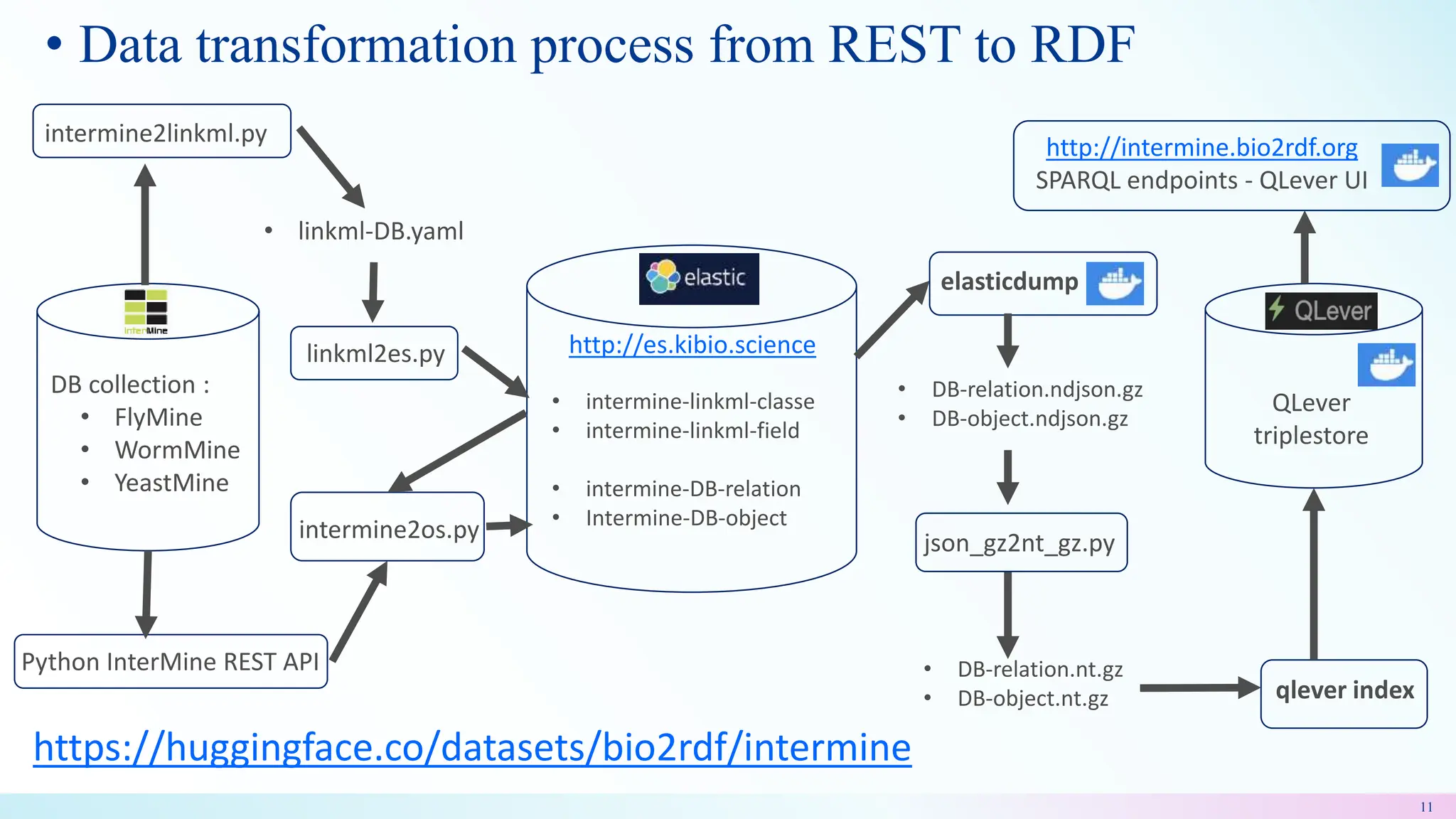 • Data transformation process from REST to RDF
11
http://es.kibio.science
QLever
triplestore
DB collection :
• FlyMine
• WormMine
• YeastMine
http://intermine.bio2rdf.org
SPARQL endpoints - QLever UI
• intermine-linkml-classe
• intermine-linkml-field
• intermine-DB-relation
• Intermine-DB-object
Python InterMine REST API • DB-relation.nt.gz
• DB-object.nt.gz qlever index
intermine2linkml.py
intermine2os.py
elasticdump
https://huggingface.co/datasets/bio2rdf/intermine
json_gz2nt_gz.py
• DB-relation.ndjson.gz
• DB-object.ndjson.gz
• linkml-DB.yaml
linkml2es.py
 
