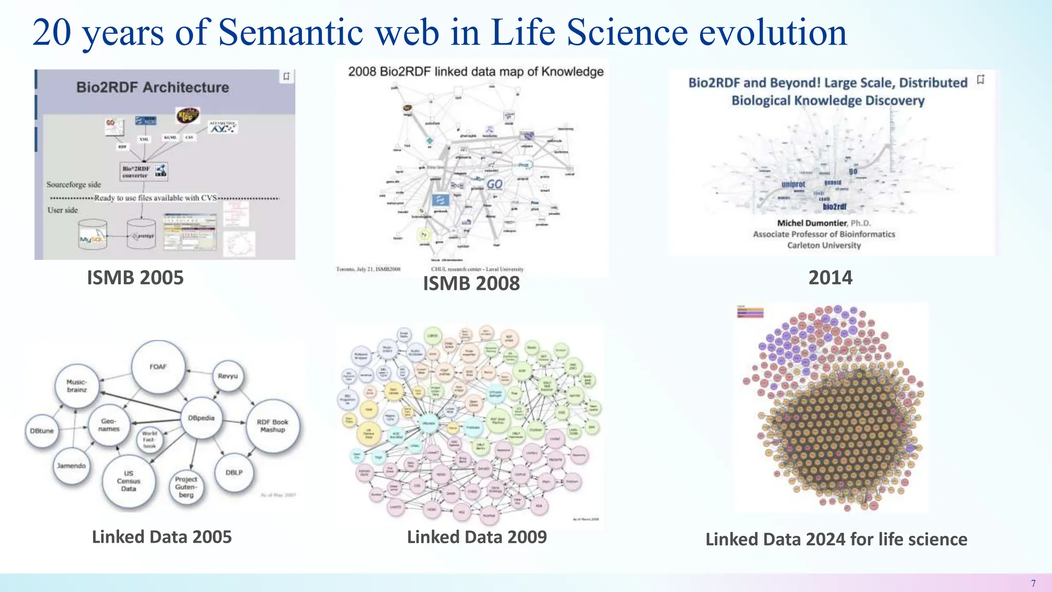 20 years of Semantic web in Life Science evolution
7
ISMB 2005 ISMB 2008
Linked Data 2005
2014
Linked Data 2024 for life science
Linked Data 2009
 