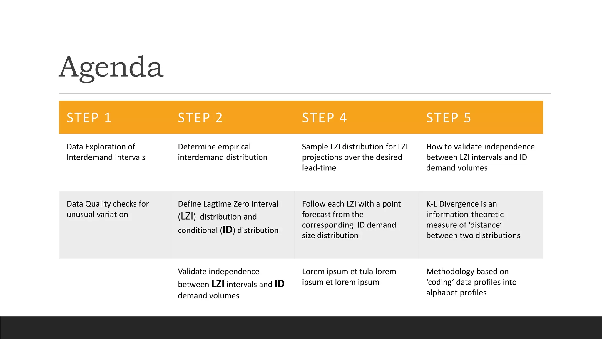 Agenda
STEP 1 STEP 2 STEP 4 STEP 5
Data Exploration of
Interdemand intervals
Determine empirical
interdemand distribution
Sample LZI distribution for LZI
projections over the desired
lead-time
How to validate independence
between LZI intervals and ID
demand volumes
Data Quality checks for
unusual variation
Define Lagtime Zero Interval
(LZI) distribution and
conditional (ID) distribution
Follow each LZI with a point
forecast from the
corresponding ID demand
size distribution
K-L Divergence is an
information-theoretic
measure of ‘distance’
between two distributions
Validate independence
between LZI intervals and ID
demand volumes
Lorem ipsum et tula lorem
ipsum et lorem ipsum
Methodology based on
‘coding’ data profiles into
alphabet profiles
 