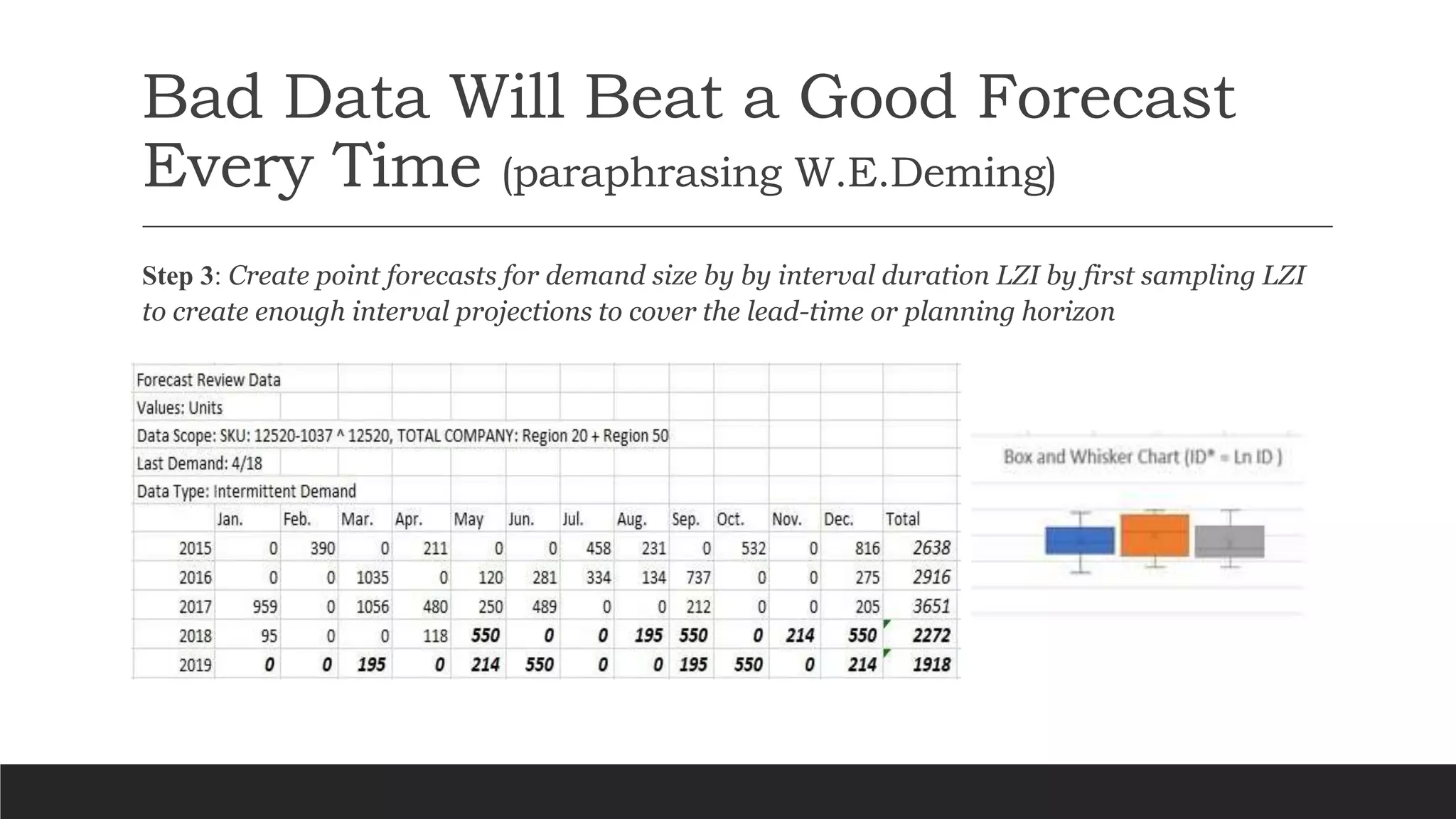 Bad Data Will Beat a Good Forecast
Every Time (paraphrasing W.E.Deming)
Step 3: Create point forecasts for demand size by by interval duration LZI by first sampling LZI
to create enough interval projections to cover the lead-time or planning horizon
 