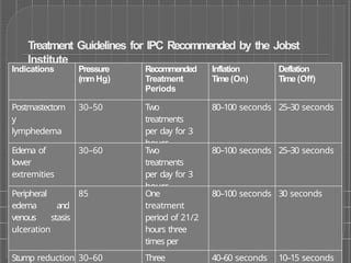 Intermittent Compression Ranges Intermittent Pneumatic Compression.pptx.pptx