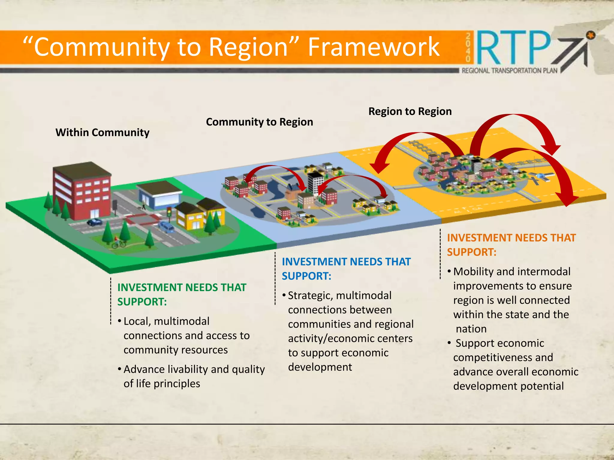 “Community to Region” Framework

                                                                Region to Region
                               Community to Region
  Within Community




                                                                               INVESTMENT NEEDS THAT
                                                                               SUPPORT:
                                               INVESTMENT NEEDS THAT
                                               SUPPORT:                        • Mobility and intermodal
            INVESTMENT NEEDS THAT                                                improvements to ensure
                                               • Strategic, multimodal           region is well connected
            SUPPORT:
                                                 connections between             within the state and the
            • Local, multimodal                  communities and regional         nation
              connections and access to          activity/economic centers     • Support economic
              community resources                to support economic             competitiveness and
            • Advance livability and quality     development                     advance overall economic
              of life principles                                                 development potential
 