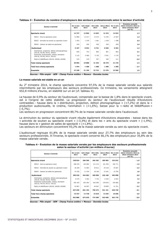 3 
Tableau 3 - Évolution du nombre d'employeurs des secteurs professionnels selon le secteur d'activité 
Secteur d'activité 
Avr à Juin 
2013 
STATISTIQUES ET INDICATEURS DECEMBRE 2014 – N° 14-023 
Juil à Sept 
2013 
Oct à Déc 
2013 
Janv à Mars 
2014 
Avr à Juin 
2014 
Évolution annuelle 
2ème trimestre 2013 au 
2ème trimestre 2014 
(en %) 
Spectacle vivant 14 737 13 856 14 603 14 233 14 924 1,3 
9001Z - Arts du spectacle vivant 12 800 12 017 12 672 12 345 12 967 1,3 
9002Z - Activités de soutien au spectacle vivant 1 493 1 439 1 481 1 438 1 498 0,3 
9004Z - Gestion de salles de spectacles 444 400 450 450 459 3,4 
Audiovisuel 6 167 6 032 6 741 6 046 6 252 1,4 
Distribution, projection, édition phonographique 
(5913A, 5913B, 5914Z, 5920Z) 
820 753 804 801 862 5,1 
Production audiovisuelle, cinéma, animation 
(5911A, 5911B, 5911C, 5912Z) 
5 122 5 060 5 730 5 041 5 179 1,1 
Radio et télédiffusion (6010Z, 6020A, 6020B) 225 219 207 204 211 - 6,2 
Total champ spectacle 20 904 19 888 21 344 20 279 21 176 1,3 
Total hors champ spectacle 1 444 1 308 1 388 1 300 1 390 - 3,7 
Ensemble 22 348 21 196 22 732 21 579 22 566 1,0 
Sources : Pôle emploi - AEM - Champ France entière + Monaco - Données brutes 
La masse salariale est stable en un an 
Au 2e trimestre 2014, le champ spectacle concentre 97,5% de la masse salariale versée aux salariés 
intermittents par les employeurs des secteurs professionnels. Ce trimestre, les versements atteignent 
652,8 millions d’euros, en stabilité sur un an (cf. tableau 4). 
La hausse de 0,9% du secteur de l’audiovisuel, compensée par la baisse de 1,8% dans le spectacle vivant, 
est à l’origine de cette stabilité. La progression du secteur de l’audiovisuel résulte d’évolutions 
contrastées : hausse dans la « distribution, projection, édition phonographique » (+7,2%) et dans la « 
production audiovisuelle, le cinéma, l’animation » (+1,6%), baisse pour la « radio et télédiffusion » 
(-5,7%). 
Les secteurs en progression concentrent 89,7% de la masse salariale versée dans l’audiovisuel. 
La diminution du secteur du spectacle vivant résulte également d’évolutions disparates : baisse dans les 
« activités de soutien au spectacle vivant » (-3,3%) et dans les « arts du spectacle vivant » (-1,9%), 
hausse dans la « gestion de salles de spectacle » (+1,8%). 
Les secteurs en diminution concentrent 93,2% de la masse salariale versée au sein du spectacle vivant. 
L’audiovisuel regroupe 61,8% de la masse salariale versée pour 27,7% des employeurs au sein des 
secteurs professionnels. A l’inverse, le spectacle vivant concerne 66,1% des employeurs pour 35,8% de la 
masse salariale versée. 
Tableau 4 - Évolution de la masse salariale versée par les employeurs des secteurs professionnels 
selon le secteur d'activité (en milliers d’euros) 
Secteur d'activité 
Avr à Juin 
2013 
Juil à Sept 
2013 
Oct à Déc 
2013 
Janv à Mars 
2014 
Avr à Juin 
2014 
Évolution annuelle 
2ème trimestre 2013 au 
2ème trimestre 2014 
(en %) 
Spectacle vivant 238 024 206 290 264 282 205 983 233 632 - 1,8 
9001Z - Arts du spectacle vivant 186 235 163 062 211 274 161 304 182 771 - 1,9 
9002Z - Activités de soutien au spectacle vivant 36 269 31 803 34 812 29 318 35 067 - 3,3 
9004Z - Gestion de salles de spectacles 15 520 11 424 18 196 15 361 15 794 1,8 
Audiovisuel 399 525 454 902 495 090 325 168 403 098 0,9 
Distribution, projection, édition phonographique 
(5913A, 5913B, 5914Z, 5920Z) 
6 475 5 462 7 724 6 393 6 941 7,2 
Production audiovisuelle, cinéma, animation 
(5911A, 5911B, 5911C, 5912Z) 
349 183 403 593 442 699 278 876 354 806 1,6 
Radio et télédiffusion (6010Z, 6020A, 6020B) 43 867 45 847 44 667 39 899 41 351 - 5,7 
Total champ spectacle 637 549 661 192 759 372 531 151 636 730 - 0,1 
Total hors champ spectacle 15 337 12 728 15 018 12 539 16 048 4,6 
Ensemble 652 886 673 920 774 389 543 690 652 778 - 0,0 
Sources : Pôle emploi - AEM - Champ France entière + Monaco - Données brutes 
 