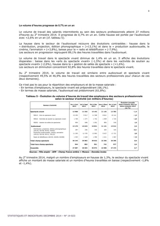 4 
Le volume d’heures progresse de 0,7% en un an 
Le volume de travail des salariés intermittents au sein des secteurs professionnels atteint 27 millions 
d’heures au 2e trimestre 2014. Il progresse de 0,7% en un an. Cette hausse est portée par l’audiovisuel 
avec +2,6% en un an (cf. tableau 5). 
La hausse dans le secteur de l’audiovisuel recouvre des évolutions contrastées : hausse dans la 
« distribution, projection, édition phonographique » (+13,1%) et dans la « production audiovisuelle, le 
cinéma, l’animation » (+3,8%), baisse pour la « radio et télédiffusion » (-7,9%). 
Les secteurs en progression regroupent 89,1% des heures travaillées dans l’audiovisuel. 
Le volume de travail dans le spectacle vivant diminue de 1,4% en un an. Il affiche des évolutions 
disparates : baisse dans les «arts du spectacle vivant» (-1,5%) et dans les «activités de soutien au 
spectacle vivant» (-2,6%), hausse dans la « gestion de salles de spectacle » (+1,6%). 
Les secteurs en diminution concentrent 92,8% des heures travaillées dans le spectacle vivant. 
Au 2e trimestre 2014, le volume de travail est similaire entre audiovisuel et spectacle vivant 
(respectivement 49,5% et 46,9% des heures travaillées des secteurs professionnels pour chacun de ces 
deux domaines). 
Ce n’est pas le cas pour la répartition des employeurs et de la masse salariale : 
- En termes d’employeurs, le spectacle vivant est prépondérant (66,1%). 
- En termes de masse salariale, l’audiovisuel est prédominant (61,8%). 
Tableau 5 - Évolution du volume d'heures de travail des employeurs des secteurs professionnels 
selon le secteur d'activité (en milliers d’heures) 
Secteur d'activité 
Avr à Juin 
2013 
STATISTIQUES ET INDICATEURS DECEMBRE 2014 – N° 14-023 
Juil à Sept 
2013 
Oct à Déc 
2013 
Janv à Mars 
2014 
Avr à Juin 
2014 
Évolution annuelle 
2ème trimestre 2013 au 
2ème trimestre 2014 
(en %) 
Spectacle vivant 12 968 11 243 14 192 11 125 12 783 - 1,4 
9001Z - Arts du spectacle vivant 10 295 9 017 11 398 8 821 10 141 - 1,5 
9002Z - Activités de soutien au spectacle vivant 1 769 1 577 1 742 1 409 1 724 - 2,6 
9004Z - Gestion de salles de spectacles 904 648 1 052 895 918 1,6 
Audiovisuel 13 175 14 619 15 831 11 131 13 512 2,6 
Distribution, projection, édition phonographique 
(5913A, 5913B, 5914Z, 5920Z) 
287 246 330 283 325 13,1 
Production audiovisuelle, cinéma, animation 
(5911A, 5911B, 5911C, 5912Z) 
11 295 12 745 13 905 9 427 11 721 3,8 
Radio et télédiffusion (6010Z, 6020A, 6020B) 1 593 1 628 1 596 1 421 1 467 - 7,9 
Total champ spectacle 26 143 25 862 30 023 22 256 26 296 0,6 
Total hors champ spectacle 944 802 951 742 977 3,6 
Ensemble 27 087 26 663 30 974 22 998 27 273 0,7 
Sources : Pôle emploi - AEM - Champ France entière + Monaco - Données brutes 
Au 2e trimestre 2014, malgré un nombre d’employeurs en hausse de 1,3%, le secteur du spectacle vivant 
affiche un montant de masse salariale et un nombre d’heures travaillées en baisse (respectivement -1,8% 
et -1,4%). 
 
