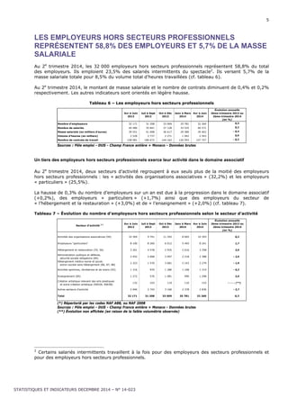5 
LES EMPLOYEURS HORS SECTEURS PROFESSIONNELS 
REPRÉSENTENT 58,8% DES EMPLOYEURS ET 5,7% DE LA MASSE 
SALARIALE 
Au 2e trimestre 2014, les 32 000 employeurs hors secteurs professionnels représentent 58,8% du total 
des employeurs. Ils emploient 23,5% des salariés intermittents du spectacle2. Ils versent 5,7% de la 
masse salariale totale pour 8,5% du volume total d’heures travaillées (cf. tableau 6). 
Au 2e trimestre 2014, le montant de masse salariale et le nombre de contrats diminuent de 0,4% et 0,2% 
respectivement. Les autres indicateurs sont orientés en légère hausse. 
Tableau 6 – Les employeurs hors secteurs professionnels 
Avr à Juin 
2013 
STATISTIQUES ET INDICATEURS DECEMBRE 2014 – N° 14-023 
Juil à Sept 
2013 
Oct à Déc 
2013 
Janv à Mars 
2014 
Avr à Juin 
2014 
Évolution annuelle 
2ème trimestre 2013 au 
2ème trimestre 2014 
(en %) 
Nombre d'employeurs 32 171 31 208 33 069 25 781 32 260 0,3 
Nombre de salariés 40 480 35 841 37 128 33 535 40 571 0,2 
Masse salariale (en milliers d'euros) 39 551 41 008 36 617 29 580 39 402 - 0,4 
Volume d'heures (en milliers) 2 528 2 737 2 271 1 942 2 543 0,6 
Nombre de contrats de travail 158 081 180 672 144 162 120 593 157 757 - 0,2 
Sources : Pôle emploi - DUS - Champ France entière + Monaco - Données brutes 
Un tiers des employeurs hors secteurs professionnels exerce leur activité dans le domaine associatif 
Au 2e trimestre 2014, deux secteurs d’activité regroupent à eux seuls plus de la moitié des employeurs 
hors secteurs professionnels : les « activités des organisations associatives » (32,2%) et les employeurs 
« particuliers » (25,5%). 
La hausse de 0,3% du nombre d’employeurs sur un an est due à la progression dans le domaine associatif 
(+0,2%), des employeurs « particuliers » (+1,7%) ainsi que des employeurs du secteur de 
« l’hébergement et la restauration » (+3,0%) et de « l’enseignement » (+2,0%) (cf. tableau 7). 
Tableau 7 – Évolution du nombre d'employeurs hors secteurs professionnels selon le secteur d'activité 
Secteur d'activité (*) Avr à Juin 
2013 
Juil à Sept 
2013 
Oct à Déc 
2013 
Janv à Mars 
2014 
Avr à Juin 
2014 
Évolution annuelle 
2ème trimestre 2013 au 
2ème trimestre 2014 
(en %) 
Activités des organisations associatives (94) 10 369 9 741 11 292 8 665 10 393 0,2 
Employeurs "particuliers" 8 100 8 260 6 012 5 493 8 241 1,7 
Hébergement et restauration (55, 56) 3 261 4 578 2 935 2 616 3 358 3,0 
Administration publique et défense, 
sécurité sociale obligatoire (84) 
2 452 2 668 3 497 2 218 2 388 - 2,6 
Hébergement médico-social et social, 
action sociale sans hébergement (86, 87, 88) 
2 323 1 570 3 681 2 143 2 279 - 1,9 
Activités sportives, récréatives et de loisirs (93) 1 316 970 1 286 1 168 1 314 - 0,2 
Enseignement (85) 1 272 576 1 081 990 1 298 2,0 
Création artistique relevant des arts plastiques 
et autre création artistique (9003A, 9003B) 
132 103 119 110 153 - - - - (**) 
Autres secteurs d'activité 2 946 2 742 3 166 2 378 2 836 - 3,7 
Total 32 171 31 208 33 069 25 781 32 260 0,3 
(*) Répertorié par les codes NAF A88, ou NAF 2008 
Sources : Pôle emploi - DUS - Champ France entière + Monaco - Données brutes 
(**) Évolution non affichée (en raison de la faible volumétrie observée) 
2 Certains salariés intermittents travaillent à la fois pour des employeurs des secteurs professionnels et 
pour des employeurs hors secteurs professionnels. 
 
