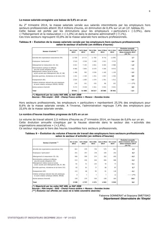 6 
La masse salariale enregistre une baisse de 0,4% en un an 
Au 2e trimestre 2014, la masse salariale versée aux salariés intermittents par les employeurs hors 
secteurs professionnels atteint 39,4 millions d’euros, en diminution de 0,4% sur un an (cf. tableau 8). 
Cette baisse est portée par les diminutions pour les employeurs « particuliers » (-3,9%), dans 
« l’hébergement et la restauration » (-1,0%) et dans le domaine administratif (-7,1%). 
Ces trois secteurs regroupent 43,8% de la masse salariale hors secteurs professionnels. 
Tableau 8 – Évolution de la masse salariale versée par les employeurs hors secteurs professionnels 
selon le secteur d'activité (en milliers d’euros) 
Secteur d'activité (*) Avr à Juin 
2013 
STATISTIQUES ET INDICATEURS DECEMBRE 2014 – N° 14-023 
Juil à Sept 
2013 
Oct à Déc 
2013 
Janv à Mars 
2014 
Avr à Juin 
2014 
Évolution annuelle 
2ème trimestre 2013 au 
2ème trimestre 2014 
(en %) 
Activités des organisations associatives (94) 12 558 14 713 11 782 8 716 12 895 2,7 
Employeurs "particuliers" 3 510 3 539 2 295 1 921 3 374 - 3,9 
Hébergement et restauration (55, 56) 5 041 7 195 4 841 4 404 4 988 - 1,0 
Administration publique et défense, 
sécurité sociale obligatoire (84) 
9 586 7 854 8 375 7 294 8 910 - 7,1 
Hébergement médico-social et social, 
action sociale sans hébergement (86, 87, 88) 
1 186 783 2 034 1 160 1 159 - 2,3 
Activités sportives, récréatives et de loisirs (93) 1 241 1 194 1 251 1 057 1 350 8,8 
Enseignement (85) 2 024 1 090 1 574 1 491 1 912 - 5,5 
Création artistique relevant des arts plastiques 
et autre création artistique (9003A, 9003B) 
134 101 103 86 163 - - - - (**) 
Autres secteurs d'activité 4 272 4 538 4 361 3 452 4 651 8,9 
Total 39 551 41 008 36 617 29 580 39 402 - 0,4 
(*) Répertorié par les codes NAF A88, ou NAF 2008 
Sources : Pôle emploi - DUS - Champ France entière + Monaco - Données brutes 
Hors secteurs professionnels, les employeurs « particuliers » représentent 25,5% des employeurs pour 
8,6% de la masse salariale versée. A l’inverse, l’administration regroupe 7,4% des employeurs pour 
22,6% de la masse salariale versée. 
Le nombre d’heures travaillées progresse de 0,6% en un an 
Le volume de travail atteint 2,5 millions d’heures au 2e trimestre 2014, en hausse de 0,6% sur un an. 
Cette évolution annuelle s’explique par la hausse observée dans le secteur des « activités des 
organisations associatives » (+2,4%). 
Ce secteur regroupe le tiers des heures travaillées hors secteurs professionnels. 
Tableau 9 – Évolution du volume d'heures de travail des employeurs hors secteurs professionnels 
selon le secteur d'activité (en milliers d’heures) 
Secteur d'activité (*) Avr à Juin 
2013 
Juil à Sept 
2013 
Oct à Déc 
2013 
Janv à Mars 
2014 
Avr à Juin 
2014 
Évolution annuelle 
2ème trimestre 2013 au 
2ème trimestre 2014 
(en %) 
Activités des organisations associatives (94) 821 979 739 575 841 2,4 
Employeurs "particuliers" 251 257 178 160 252 0,3 
Hébergement et restauration (55, 56) 406 590 374 362 405 - 0,3 
Administration publique et défense, 
515 430 438 406 488 - 5,2 
sécurité sociale obligatoire (84) 
Hébergement médico-social et social, 
action sociale sans hébergement (86, 87, 88) 
81 51 124 76 77 - 5,1 
Activités sportives, récréatives et de loisirs (93) 83 81 77 68 87 5,7 
Enseignement (85) 123 68 95 91 118 - 4,1 
Création artistique relevant des arts plastiques 
et autre création artistique (9003A, 9003B) 
9 7 7 7 12 - - - - (**) 
Autres secteurs d'activité 239 274 239 199 264 10,6 
Total 2 528 2 737 2 271 1 942 2 543 0,6 
(*) Répertorié par les codes NAF A88, ou NAF 2008 
Sources : Pôle emploi - DUS - Champ France entière + Monaco - Données brutes 
(**) Évolution non affichée (en raison de la faible volumétrie observée) 
Fabienne SONNERAT et Snjezana SMETISKO 
Département Observatoire de l’Emploi 
 
