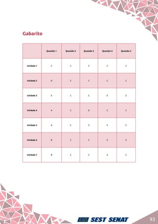 93
Gabarito
Questão 1 Questão 2 Questão 3 Questão 4 Questão 5
Unidade 1 C C C C C
Unidade 2 D C C C C
Unidade 3 E C C E E
Unidade 4 A C D C C
Unidade 5 A C C E C
Unidade 6 B C C E E
Unidade 7 B C C E C
 