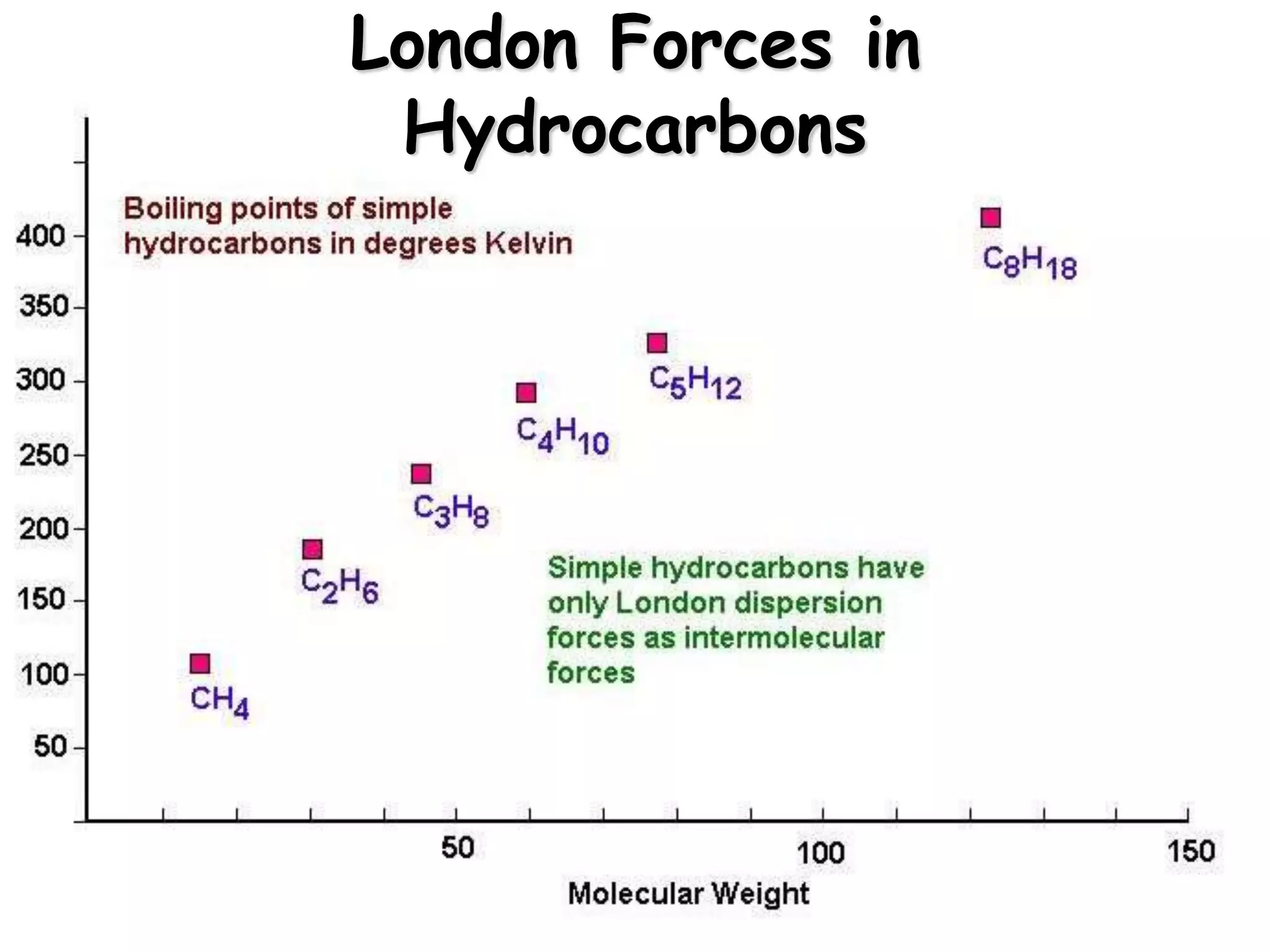 London Forces in
Hydrocarbons
 