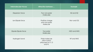 Intermolecular Forces Attraction between…. Example
Dispersion force Two non-polar
molecules
N2 and N2
Ion-Dipole force Positive charge
and non-polar
Molecule
Na+ and O2
Dipole-Dipole force Two polar
Molecules
H2O and NH3
Hydrogen bond Polar molecule
with H atom
attached on F, O
and N.
HF and NH3
 