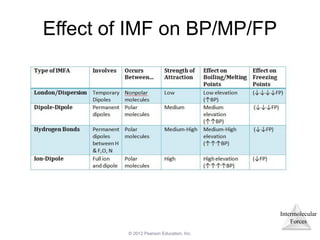 Imf Flowchart Intermolecular forces chemistry engineering | PDF