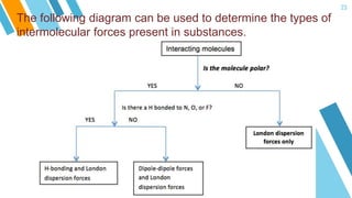The following diagram can be used to determine the types of
intermolecular forces present in substances.
23
 