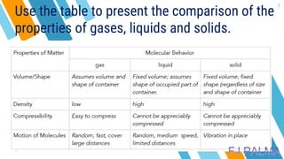 7
Use the table to present the comparison of the
properties of gases, liquids and solids.
 