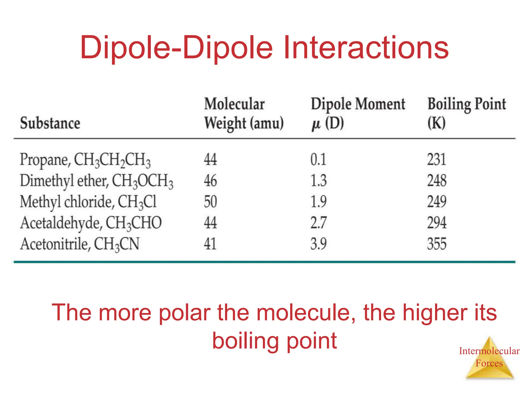 Intermolecular
Forces
Dipole-Dipole Interactions
The more polar the molecule, the higher its
boiling point
 