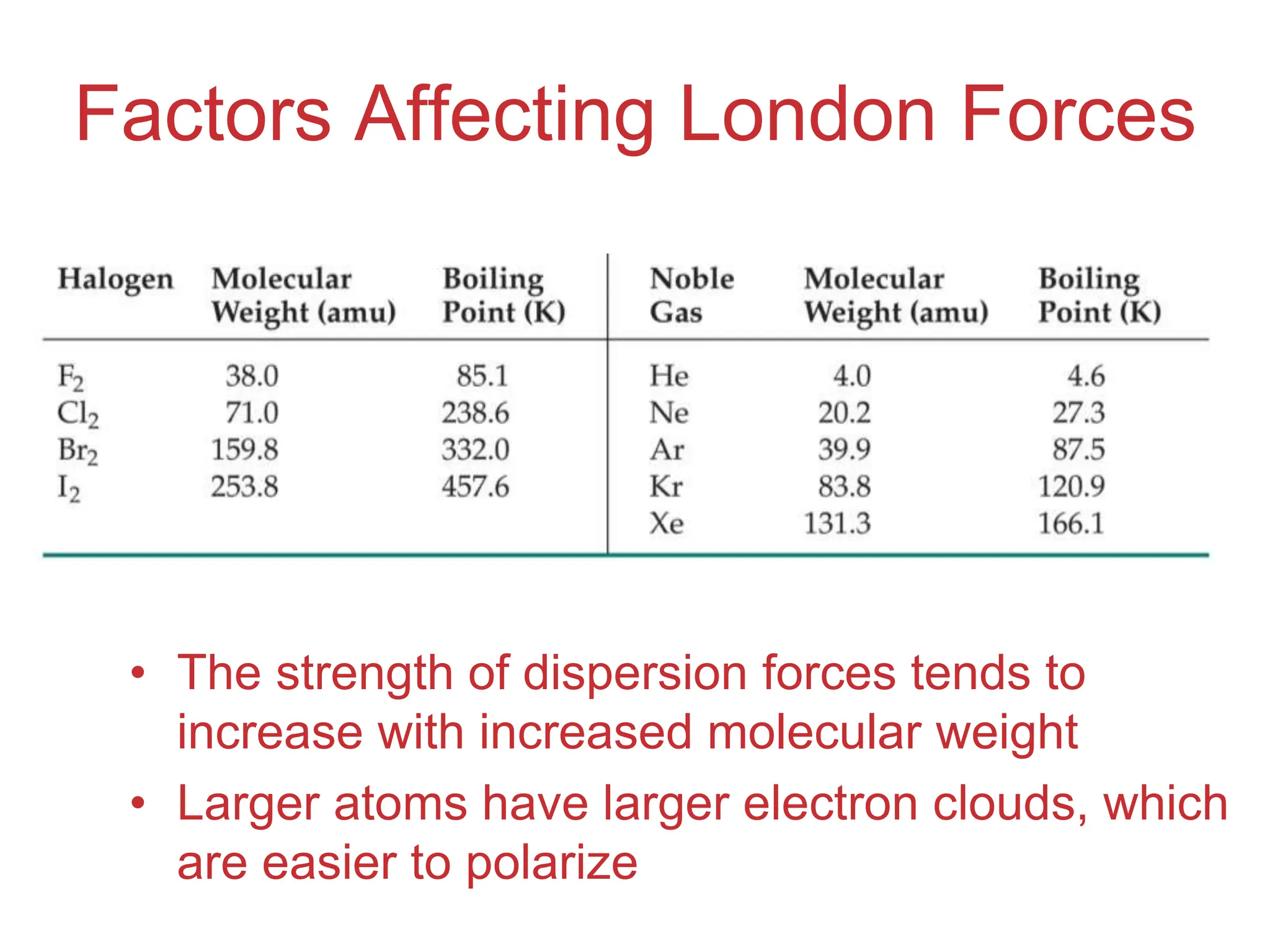 Intermolecular
Forces
Factors Affecting London Forces
• The strength of dispersion forces tends to
increase with increased molecular weight
• Larger atoms have larger electron clouds, which
are easier to polarize
 