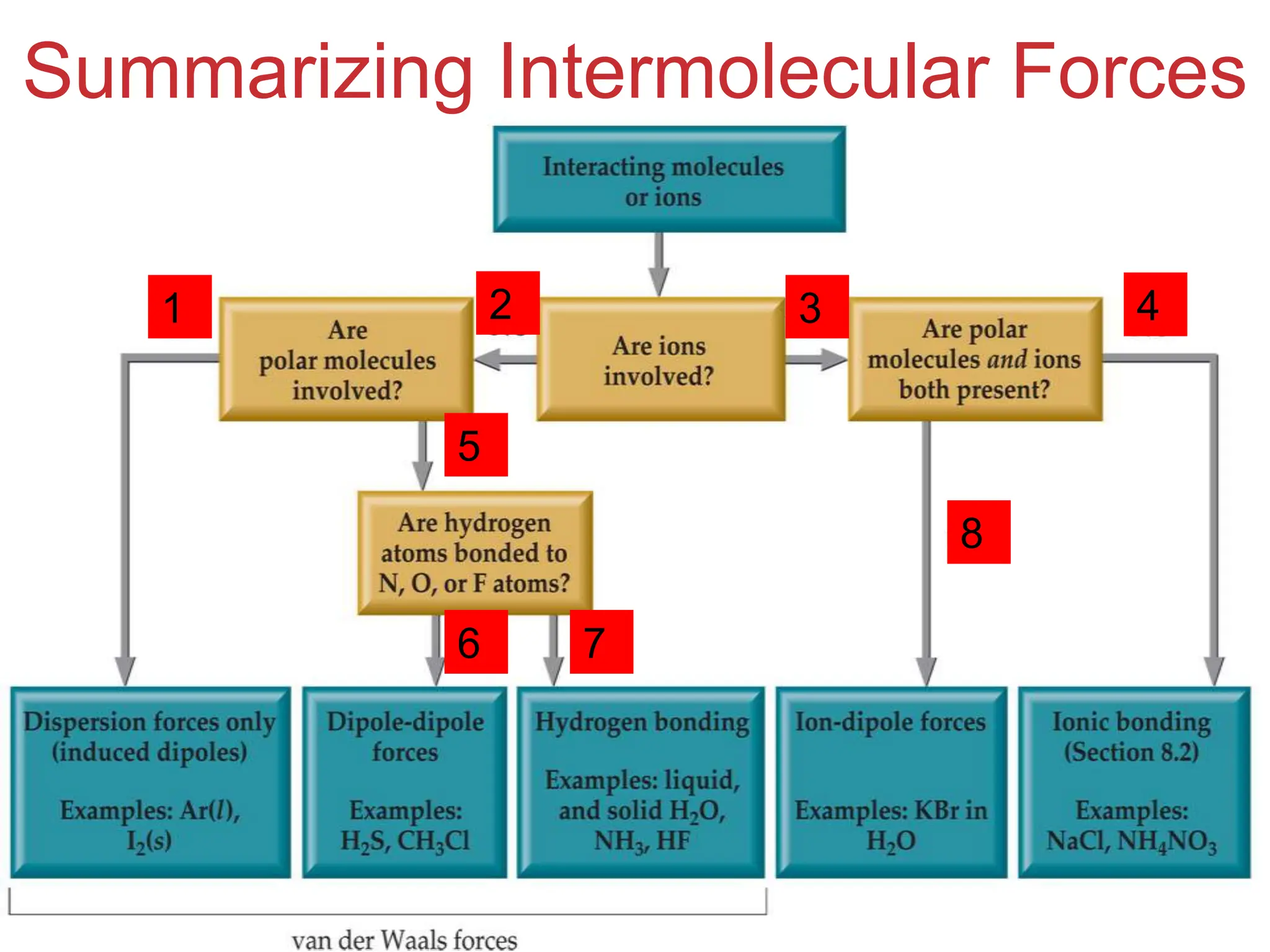 Intermolecular
Forces
Summarizing Intermolecular Forces
1 4
3
2
7
6
5
8
 