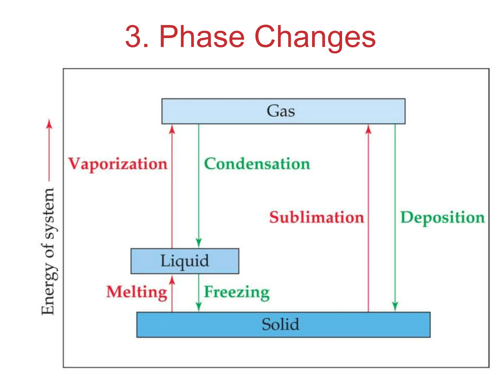 Intermolecular
Forces
3. Phase Changes
 