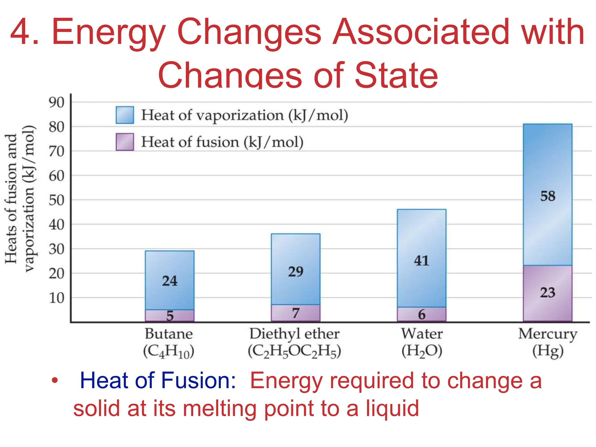 Intermolecular
Forces
4. Energy Changes Associated with
Changes of State
• Heat of Fusion: Energy required to change a
solid at its melting point to a liquid
 
