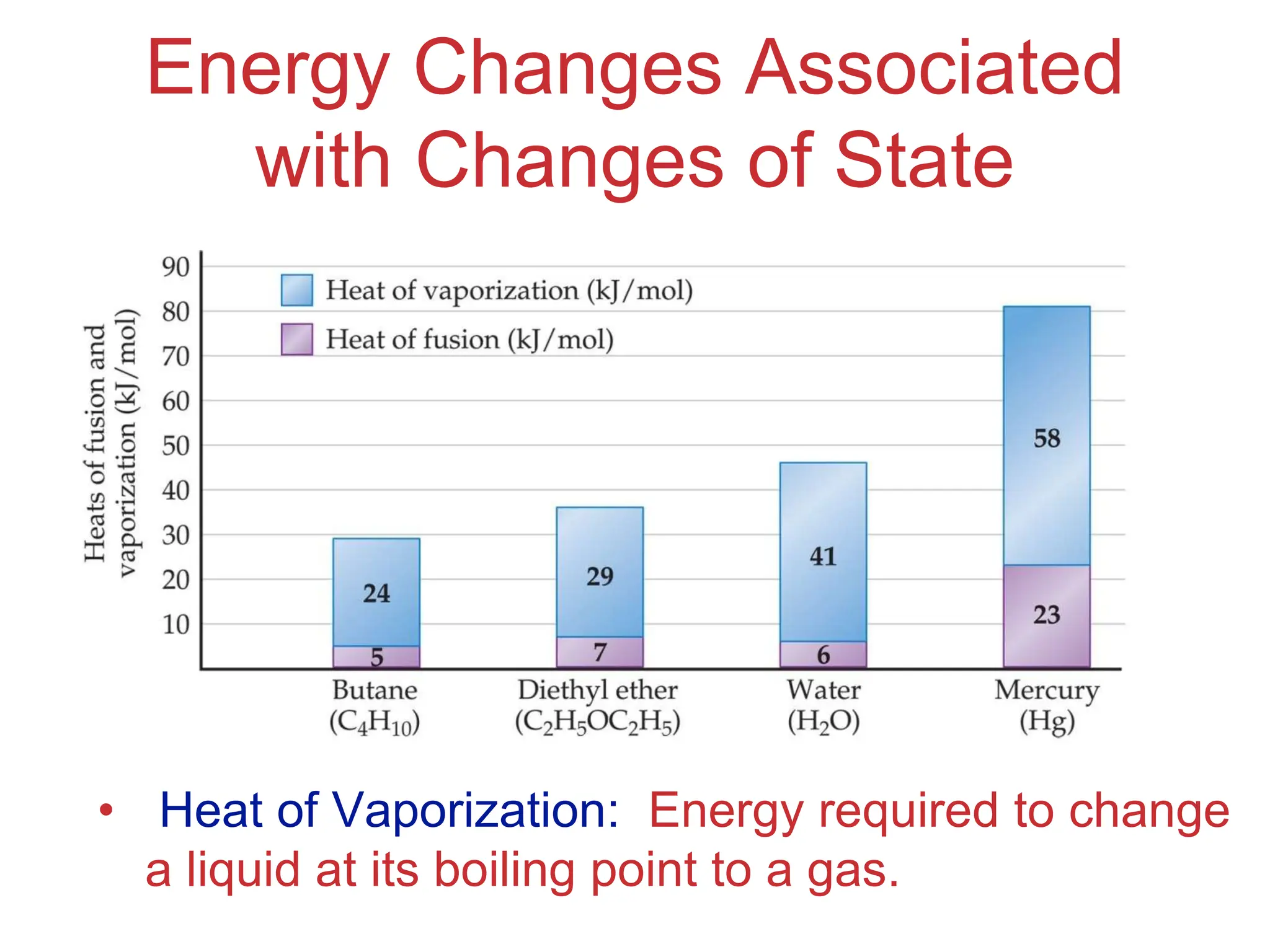 Intermolecular
Forces
Energy Changes Associated
with Changes of State
• Heat of Vaporization: Energy required to change
a liquid at its boiling point to a gas.
 