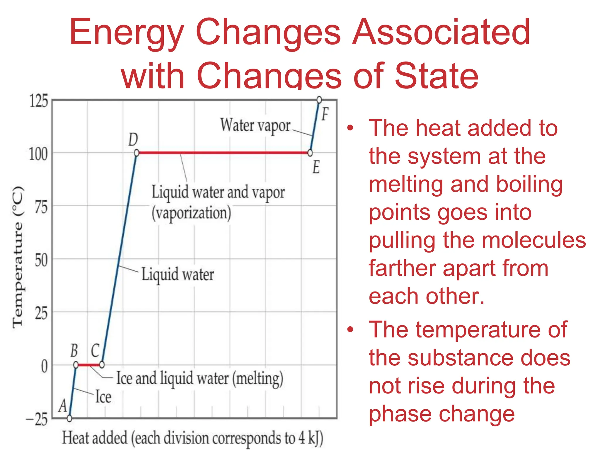 Intermolecular
Forces
Energy Changes Associated
with Changes of State
• The heat added to
the system at the
melting and boiling
points goes into
pulling the molecules
farther apart from
each other.
• The temperature of
the substance does
not rise during the
phase change
 