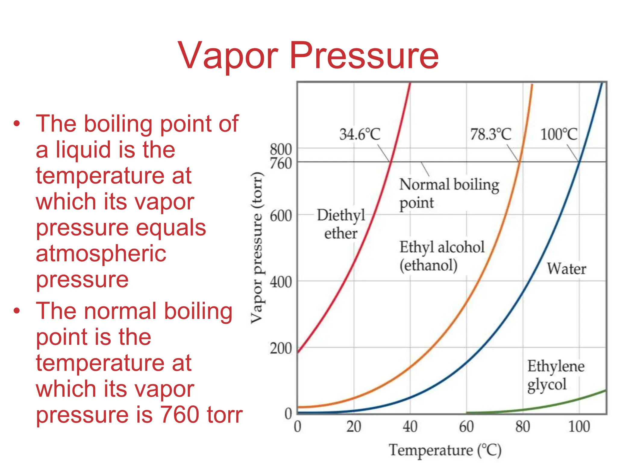Intermolecular
Forces
Vapor Pressure
• The boiling point of
a liquid is the
temperature at
which its vapor
pressure equals
atmospheric
pressure
• The normal boiling
point is the
temperature at
which its vapor
pressure is 760 torr
 