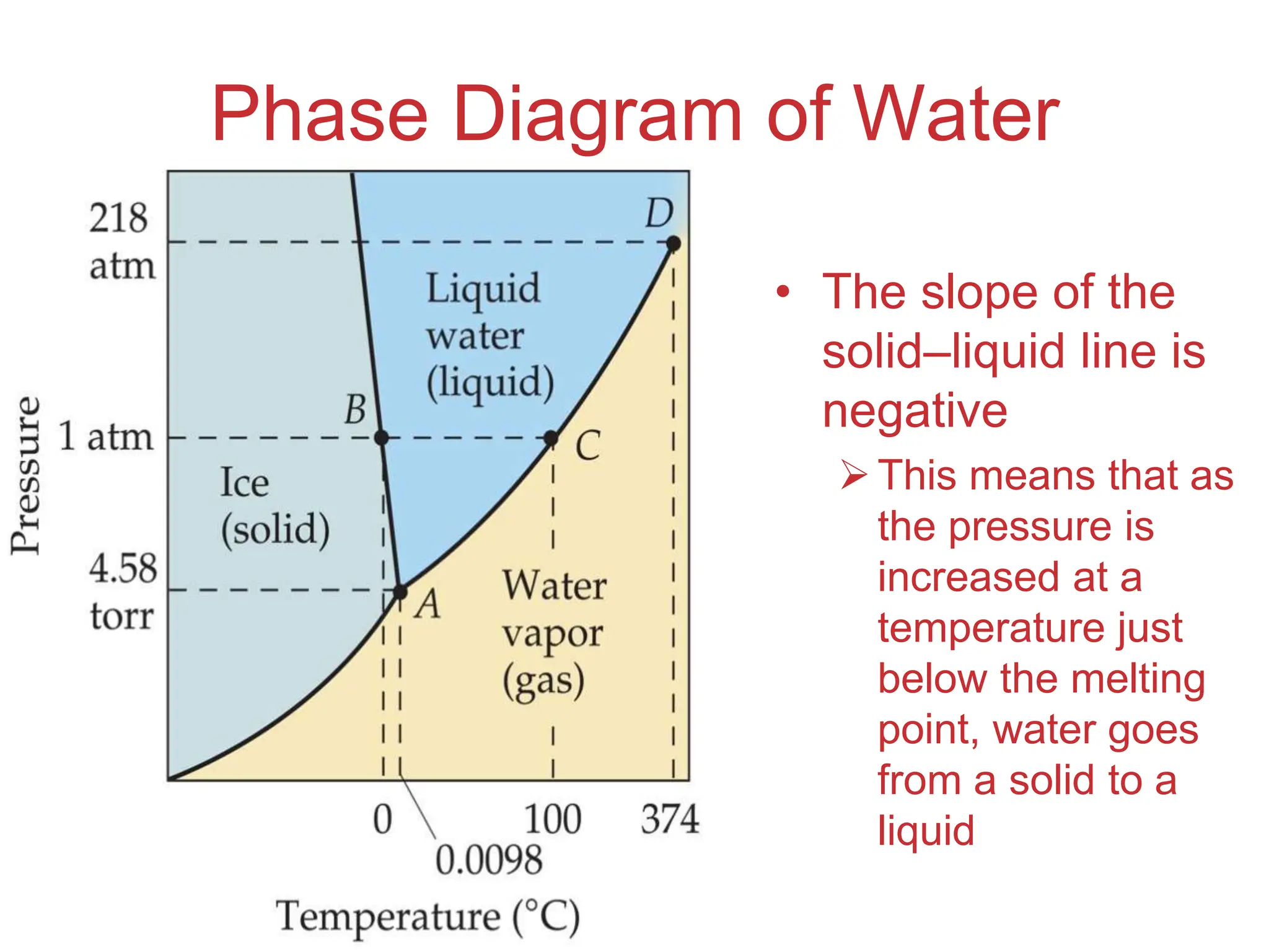 Intermolecular
Forces
Phase Diagram of Water
• The slope of the
solid–liquid line is
negative
This means that as
the pressure is
increased at a
temperature just
below the melting
point, water goes
from a solid to a
liquid
 