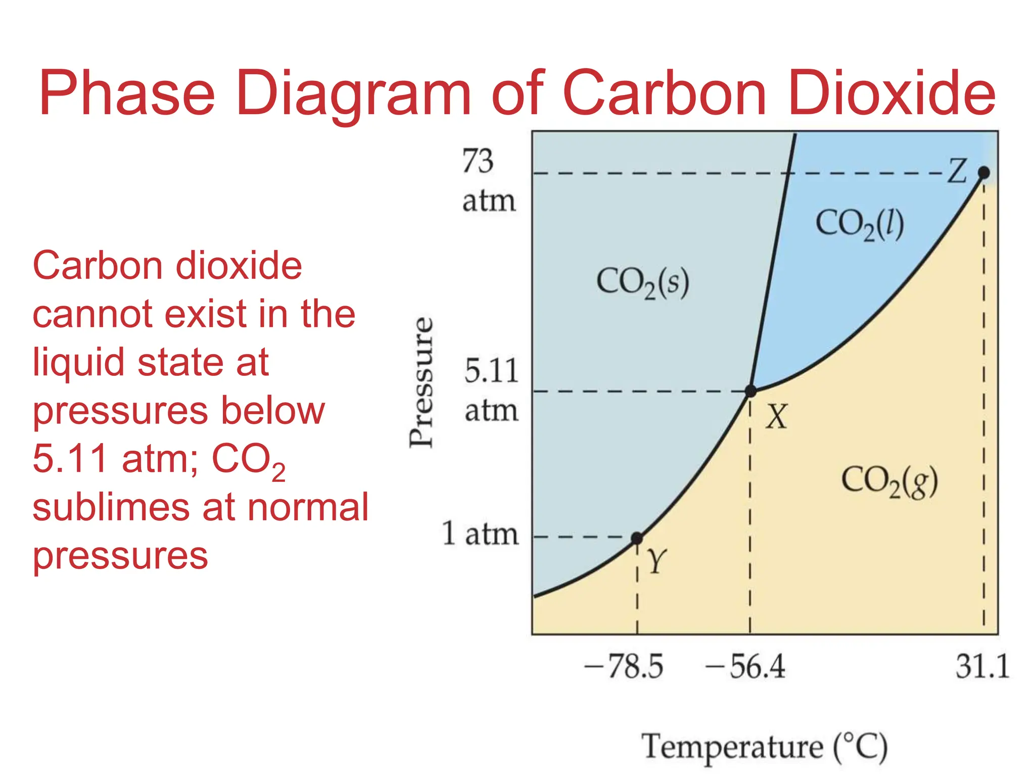 Intermolecular
Forces
Phase Diagram of Carbon Dioxide
Carbon dioxide
cannot exist in the
liquid state at
pressures below
5.11 atm; CO2
sublimes at normal
pressures
 