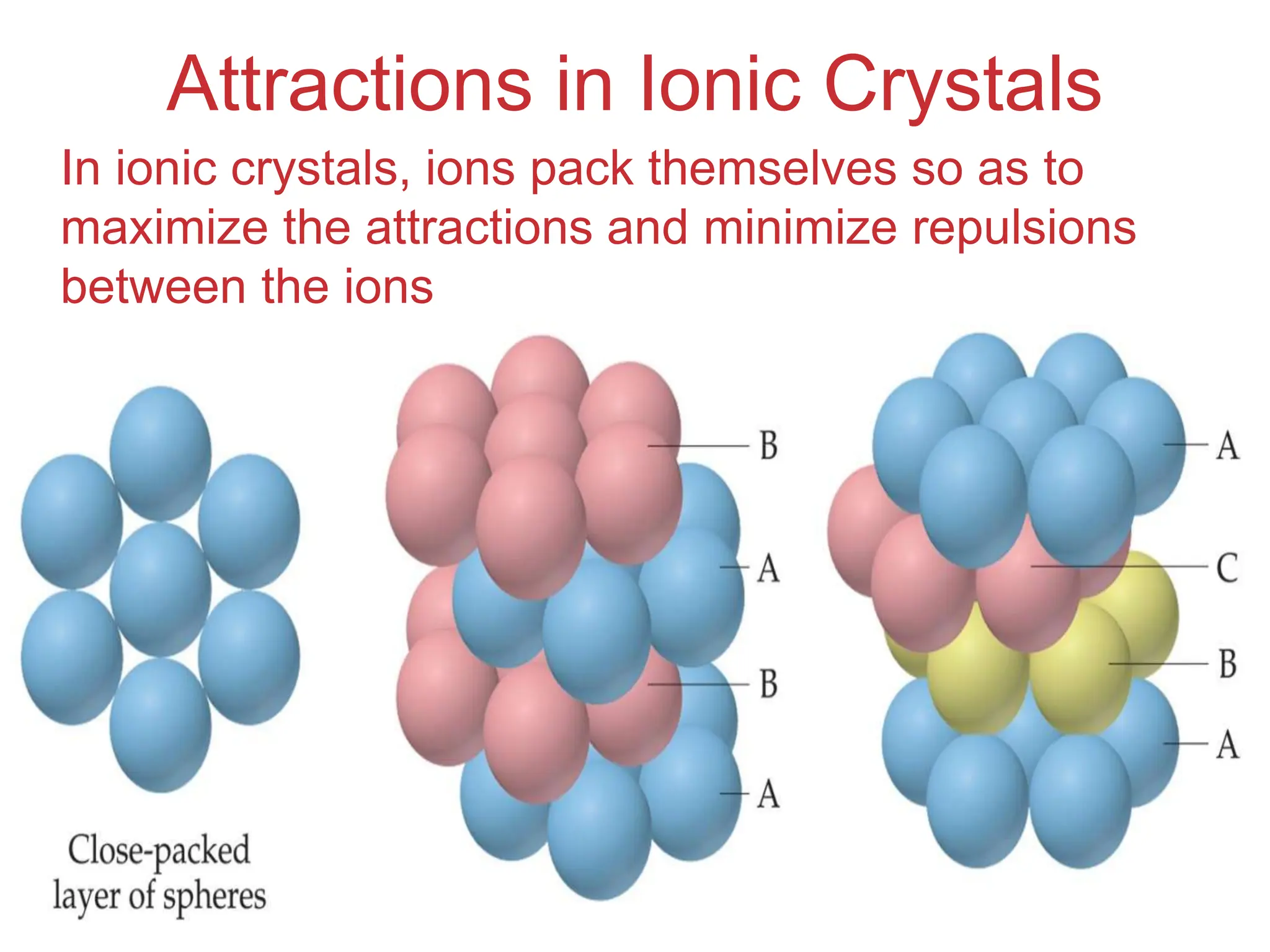 Intermolecular
Forces
Attractions in Ionic Crystals
In ionic crystals, ions pack themselves so as to
maximize the attractions and minimize repulsions
between the ions
 