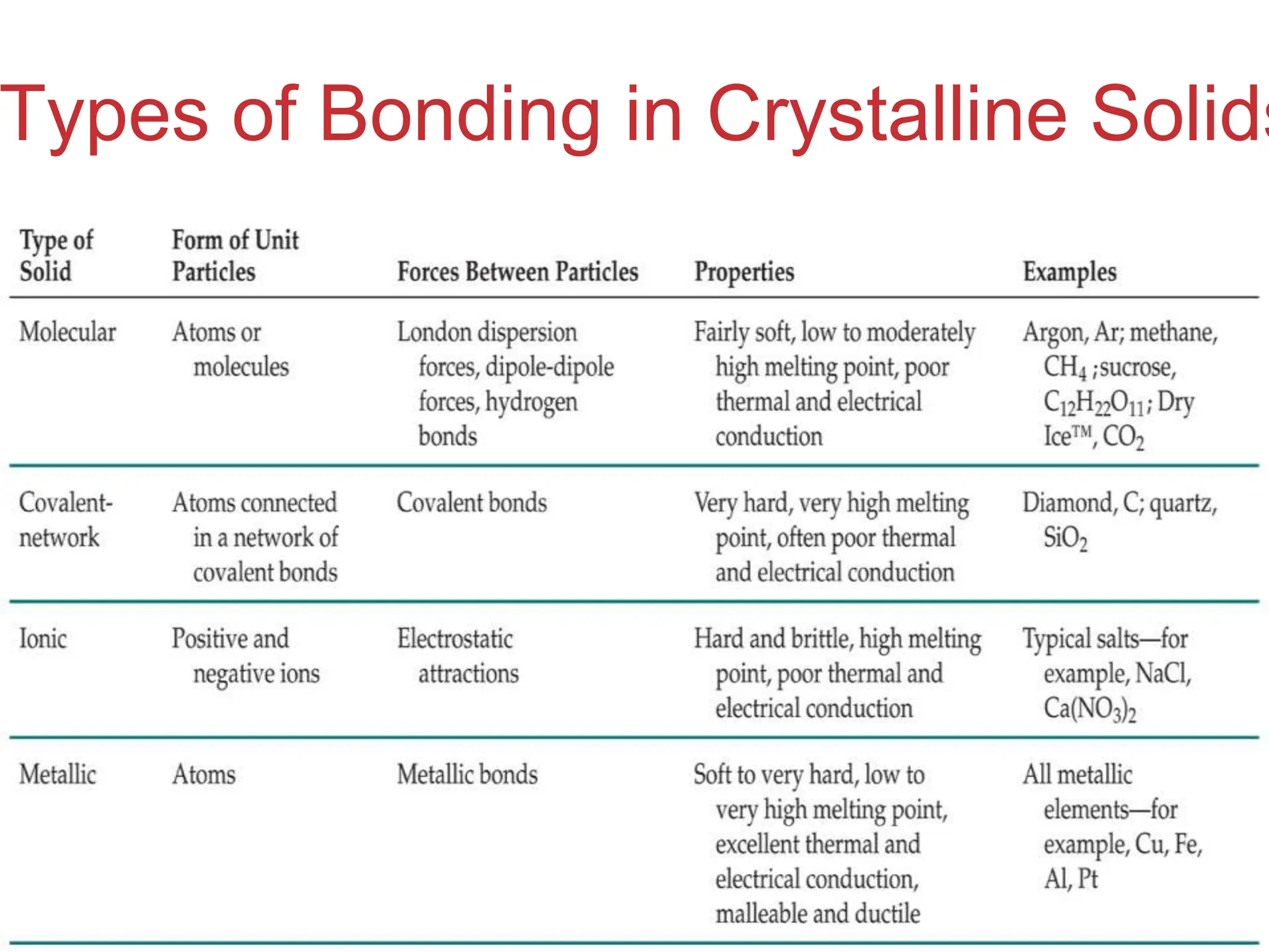 Intermolecular
Forces
Types of Bonding in Crystalline Solids
 