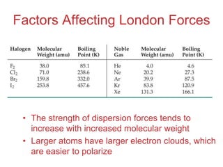 Intermolecular
Forces
Factors Affecting London Forces
• The strength of dispersion forces tends to
increase with increased molecular weight
• Larger atoms have larger electron clouds, which
are easier to polarize
 