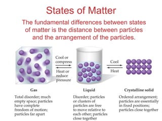 Intermolecular
Forces
States of Matter
The fundamental differences between states
of matter is the distance between particles
and the arrangement of the particles.
 