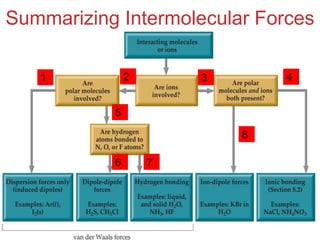 Intermolecular
Forces
Summarizing Intermolecular Forces
1 4
3
2
7
6
5
8
 
