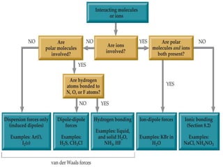 Intermolecular
Forces
 
