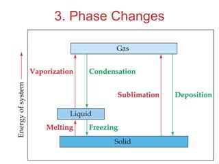 Intermolecular
Forces
3. Phase Changes
 