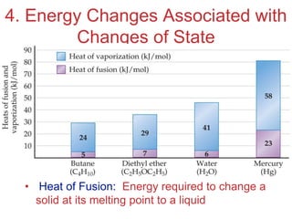 Intermolecular
Forces
4. Energy Changes Associated with
Changes of State
• Heat of Fusion: Energy required to change a
solid at its melting point to a liquid
 