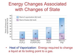 Intermolecular
Forces
Energy Changes Associated
with Changes of State
• Heat of Vaporization: Energy required to change
a liquid at its boiling point to a gas.
 