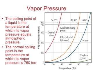 Intermolecular
Forces
Vapor Pressure
• The boiling point of
a liquid is the
temperature at
which its vapor
pressure equals
atmospheric
pressure
• The normal boiling
point is the
temperature at
which its vapor
pressure is 760 torr
 