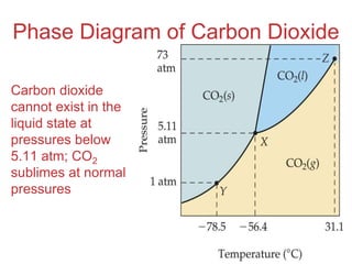 Intermolecular
Forces
Phase Diagram of Carbon Dioxide
Carbon dioxide
cannot exist in the
liquid state at
pressures below
5.11 atm; CO2
sublimes at normal
pressures
 