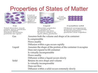 Intermolecular
Forces
Properties of States of Matter
 