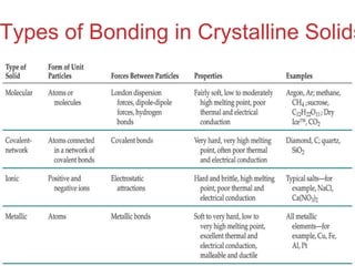 Intermolecular
Forces
Types of Bonding in Crystalline Solids
 