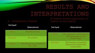RESULTS AND INTERPRETATIONS 
A.Comparison of liquids 
Testliquid 
Observation(s) 
Water 
The Water bends. 
Kerosene 
No reaction. 
Ethanol 
The Ethanol was attracted to the comb. 
B. Surface tension (appearance of liquids on wax paper) 
Testliquid 
Observation(s) 
Water 
The appearance of the water in the waxed paper was in circular shape. 
Kerosene 
The kerosene spread and followed the shape of the waxed paper.  