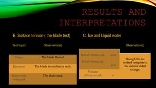 RESULTS AND INTERPRETATIONS 
B. Surface tension ( the blade test) 
Testliquid 
Observation(s) 
Water 
The blade floated. 
Kerosene 
The blade immediatelysank. 
Water with detergent 
The blade sank. 
C. Ice and Liquid water 
Observation(s) 
Initial volume,,mL 
400 
Though the ice melted completely, the volume didn’t change. 
Final volume,mL 
400 
Volume difference,mL 
0  