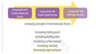 INTERMOLECULAR FORCES OF ATTRACTION.pptx