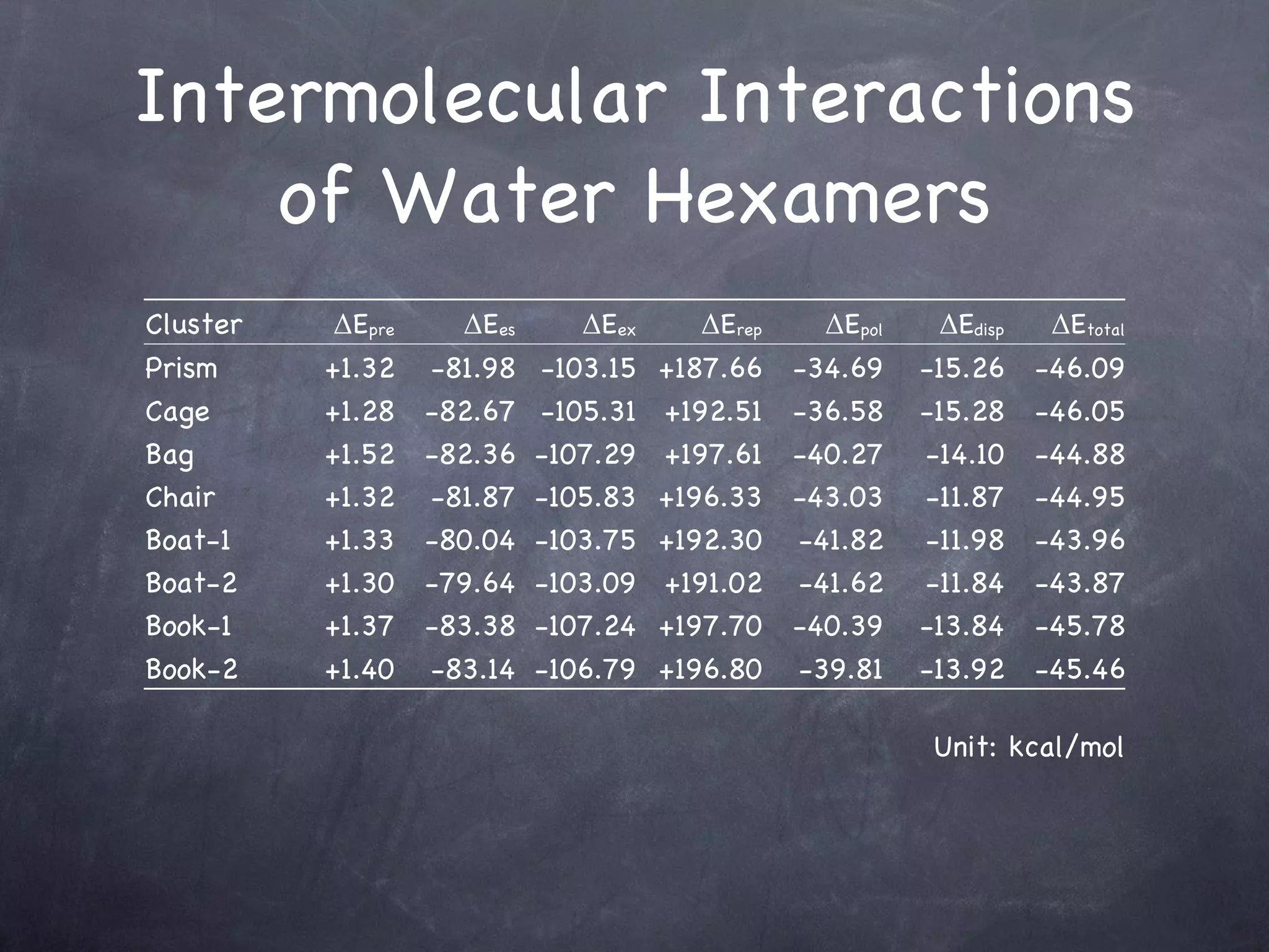 Intermolecular Interactions of Water Hexamers Unit: kcal/mol Cluster ΔE pre ΔE es ΔE ex ΔE rep ΔE pol ΔE disp ΔE total Prism +1.32 -81.98 -103.15 +187.66 -34.69 -15.26 -46.09 Cage +1.28 -82.67 -105.31 +192.51 -36.58 -15.28 -46.05 Bag +1.52 -82.36 -107.29 +197.61 -40.27 -14.10 -44.88 Chair +1.32 -81.87 -105.83 +196.33 -43.03 -11.87 -44.95 Boat-1 +1.33 -80.04 -103.75 +192.30 -41.82 -11.98 -43.96 Boat-2 +1.30 -79.64 -103.09 +191.02 -41.62 -11.84 -43.87 Book-1 +1.37 -83.38 -107.24 +197.70 -40.39 -13.84 -45.78 Book-2 +1.40 -83.14 -106.79 +196.80 -39.81 -13.92 -45.46 