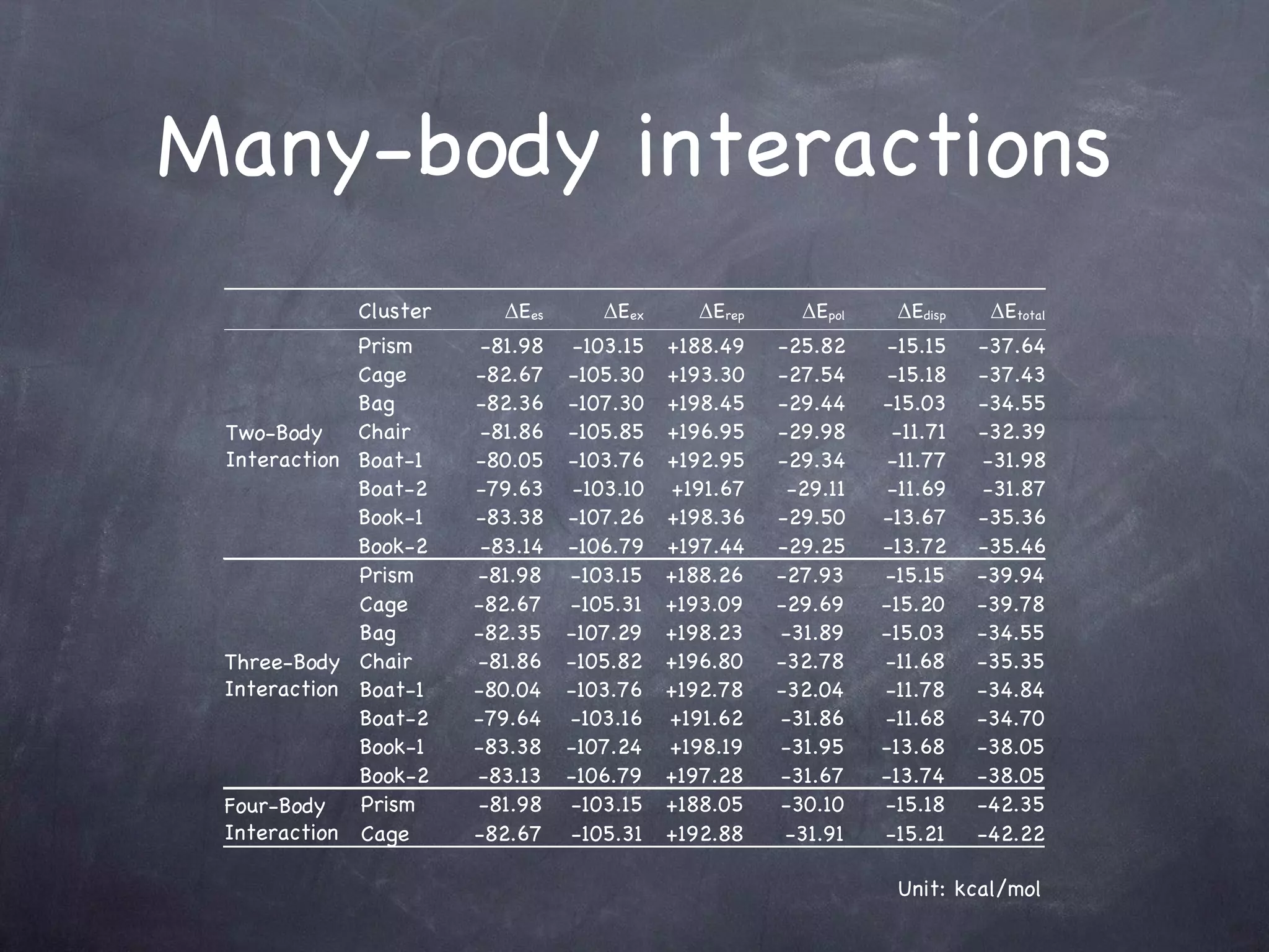 Many-body interactions Unit: kcal/mol Cluster ΔE es ΔE ex ΔE rep ΔE pol ΔE disp ΔE total Two-Body Interaction Prism -81.98 -103.15 +188.49 -25.82 -15.15 -37.64 Cage -82.67 -105.30 +193.30 -27.54 -15.18 -37.43 Bag -82.36 -107.30 +198.45 -29.44 -15.03 -34.55 Chair -81.86 -105.85 +196.95 -29.98 -11.71 -32.39 Boat-1 -80.05 -103.76 +192.95 -29.34 -11.77 -31.98 Boat-2 -79.63 -103.10 +191.67 -29.11 -11.69 -31.87 Book-1 -83.38 -107.26 +198.36 -29.50 -13.67 -35.36 Book-2 -83.14 -106.79 +197.44 -29.25 -13.72 -35.46 Three-Body Interaction Prism -81.98 -103.15 +188.26 -27.93 -15.15 -39.94 Cage -82.67 -105.31 +193.09 -29.69 -15.20 -39.78 Bag -82.35 -107.29 +198.23 -31.89 -15.03 -34.55 Chair -81.86 -105.82 +196.80 -32.78 -11.68 -35.35 Boat-1 -80.04 -103.76 +192.78 -32.04 -11.78 -34.84 Boat-2 -79.64 -103.16 +191.62 -31.86 -11.68 -34.70 Book-1 -83.38 -107.24 +198.19 -31.95 -13.68 -38.05 Book-2 -83.13 -106.79 +197.28 -31.67 -13.74 -38.05 Four-Body Interaction Prism -81.98 -103.15 +188.05 -30.10 -15.18 -42.35 Cage -82.67 -105.31 +192.88 -31.91 -15.21 -42.22 