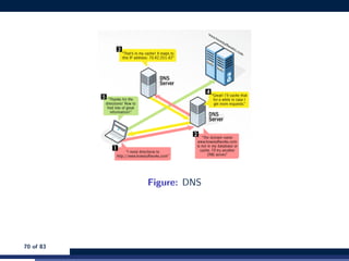 Figure: DNS
70 of 83
 