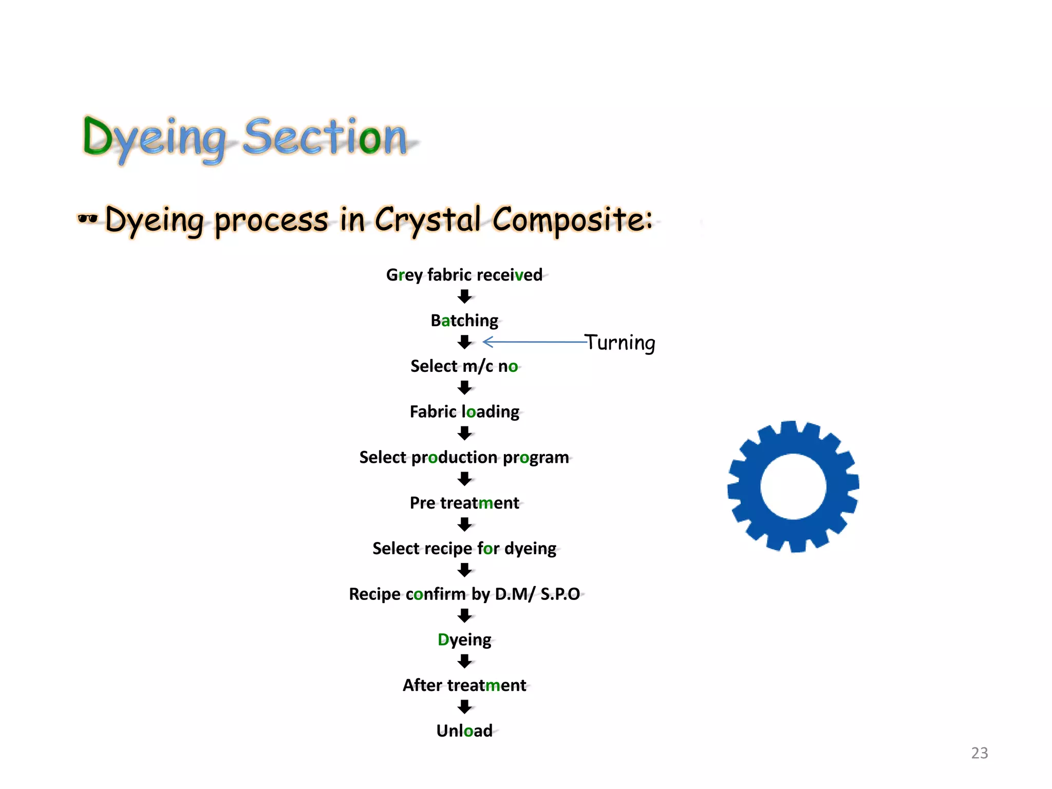 Dyeing process in Crystal Composite:
Grey fabric received

Batching

Select m/c no

Fabric loading

Select production program

Pre treatment

Select recipe for dyeing

Recipe confirm by D.M/ S.P.O

Dyeing

After treatment

Unload
23
Turning
 