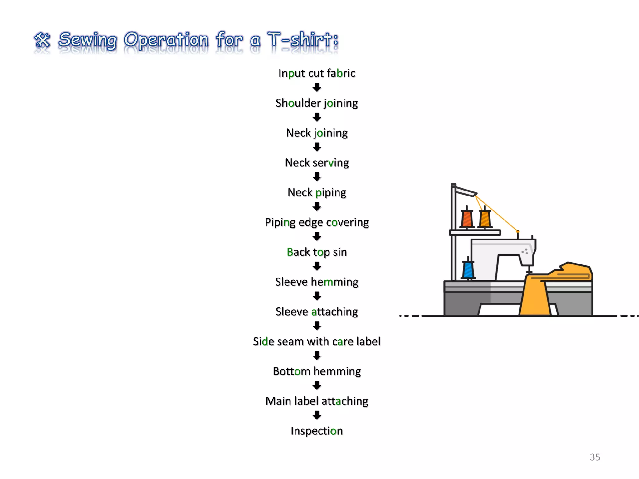 Input cut fabric

Shoulder joining

Neck joining

Neck serving

Neck piping

Piping edge covering

Back top sin

Sleeve hemming

Sleeve attaching

Side seam with care label

Bottom hemming

Main label attaching

Inspection
35
 
