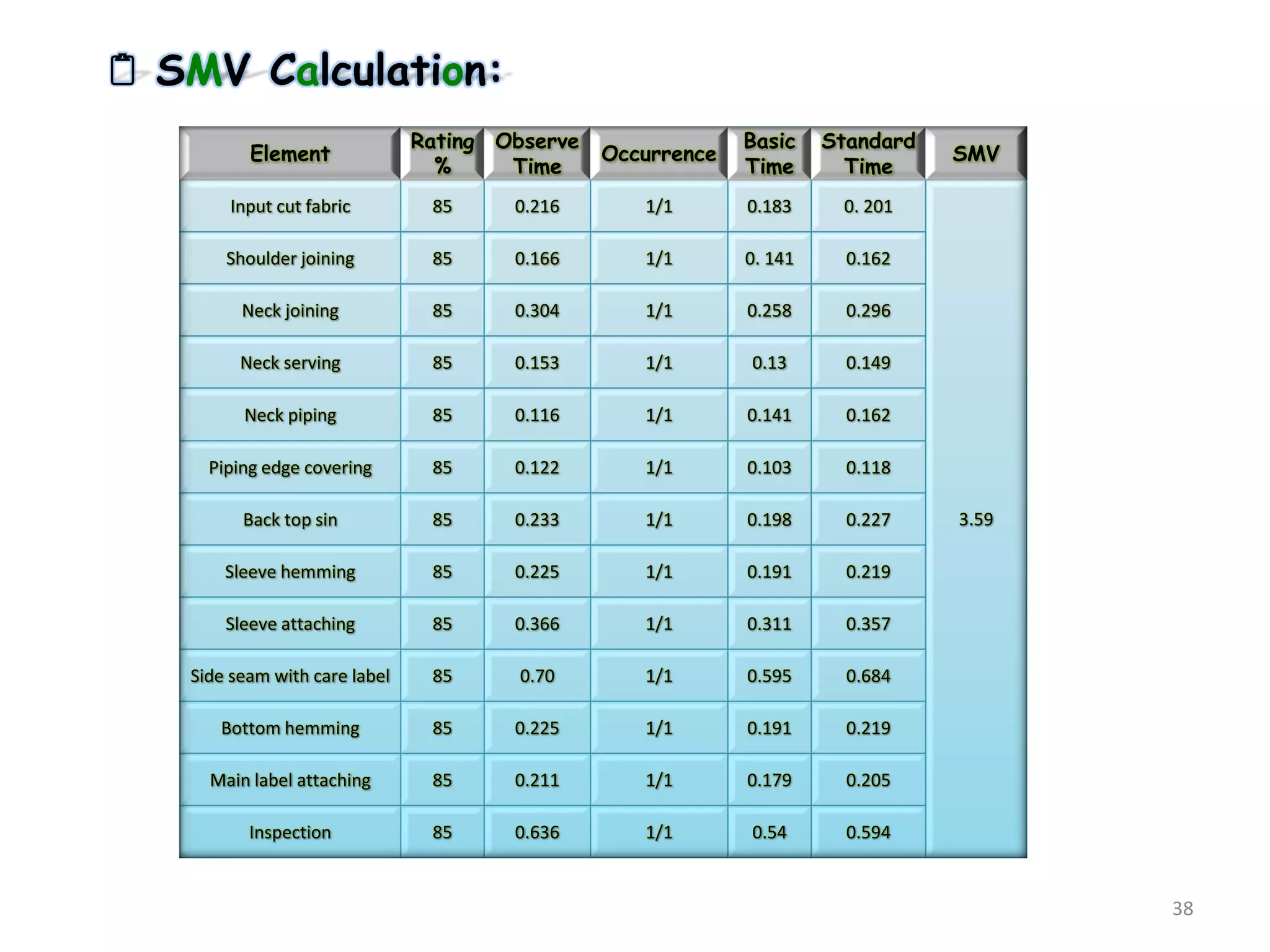 38
 SMV Calculation:
Element
Rating
%
Observe
Time
Occurrence
Basic
Time
Standard
Time
SMV
Input cut fabric 85 0.216 1/1 0.183 0. 201
3.59
Shoulder joining 85 0.166 1/1 0. 141 0.162
Neck joining 85 0.304 1/1 0.258 0.296
Neck serving 85 0.153 1/1 0.13 0.149
Neck piping 85 0.116 1/1 0.141 0.162
Piping edge covering 85 0.122 1/1 0.103 0.118
Back top sin 85 0.233 1/1 0.198 0.227
Sleeve hemming 85 0.225 1/1 0.191 0.219
Sleeve attaching 85 0.366 1/1 0.311 0.357
Side seam with care label 85 0.70 1/1 0.595 0.684
Bottom hemming 85 0.225 1/1 0.191 0.219
Main label attaching 85 0.211 1/1 0.179 0.205
Inspection 85 0.636 1/1 0.54 0.594
 