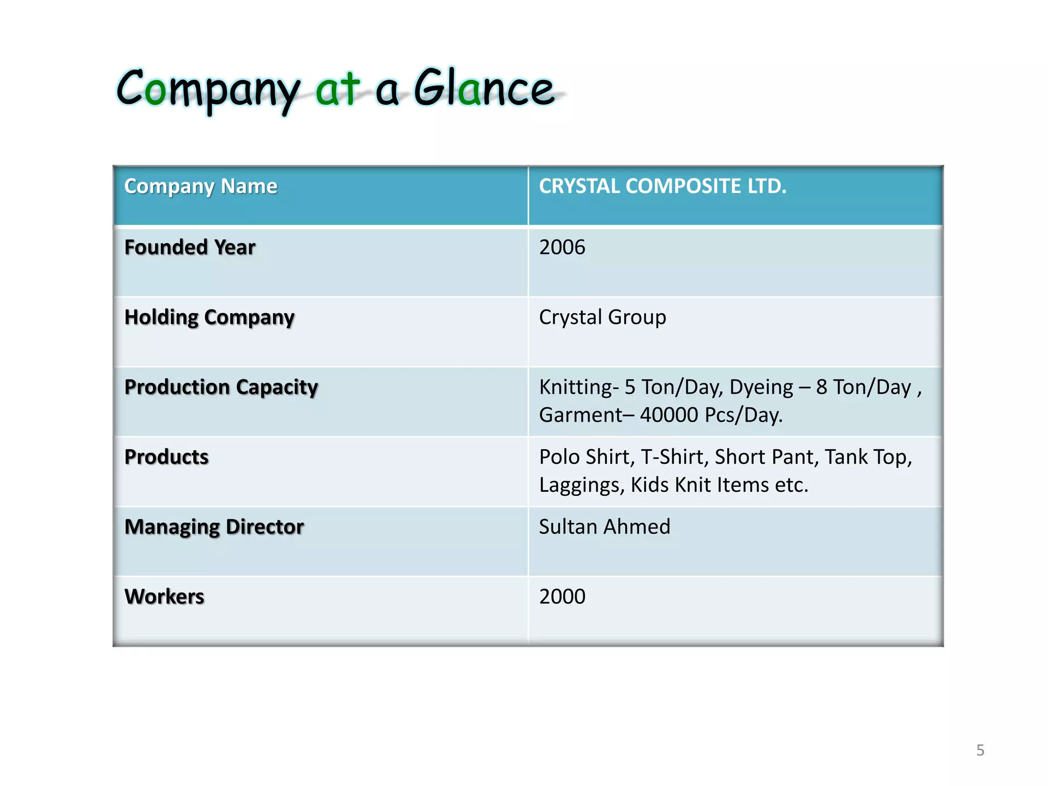 Company at a Glance
Company Name CRYSTAL COMPOSITE LTD.
Founded Year 2006
Holding Company Crystal Group
Production Capacity Knitting- 5 Ton/Day, Dyeing – 8 Ton/Day ,
Garment– 40000 Pcs/Day.
Products Polo Shirt, T-Shirt, Short Pant, Tank Top,
Laggings, Kids Knit Items etc.
Managing Director Sultan Ahmed
Workers 2000
5
 